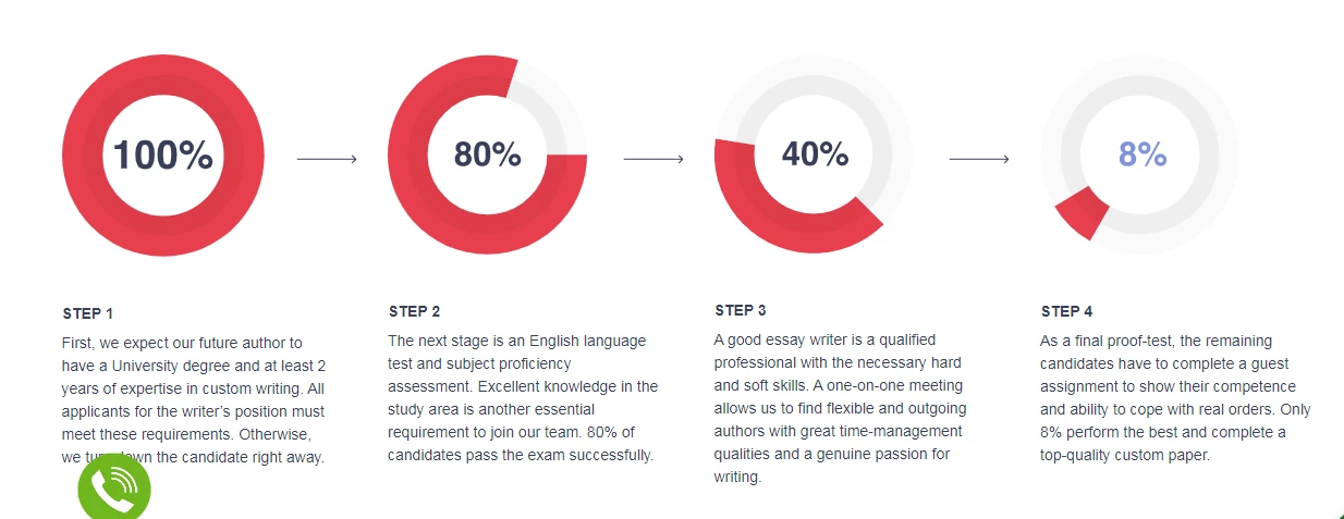 MasterPapers writers